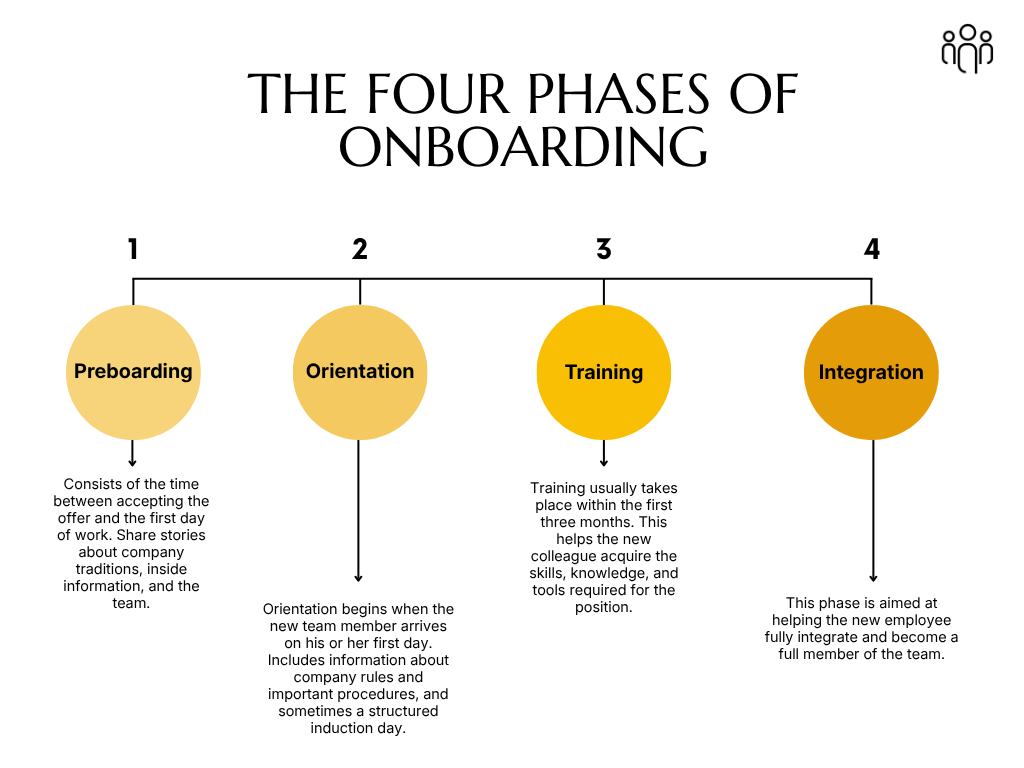 Chart depicting "De Vier Fasen van Onboarding". It shows four stages: Preboarding, Introduction, Training, and Integration, each explained below.