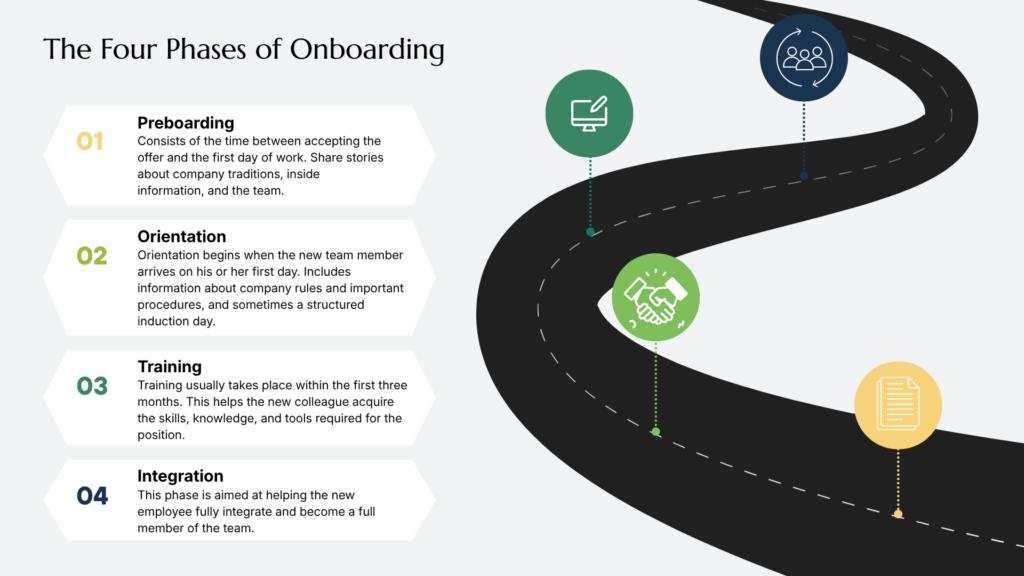 Roadmap explaining: what is employee onboarding. Roadmap depicting "the four phases of onboarding. It shows four stages: Preboarding, Introduction, Training, and Integration, each explained below.