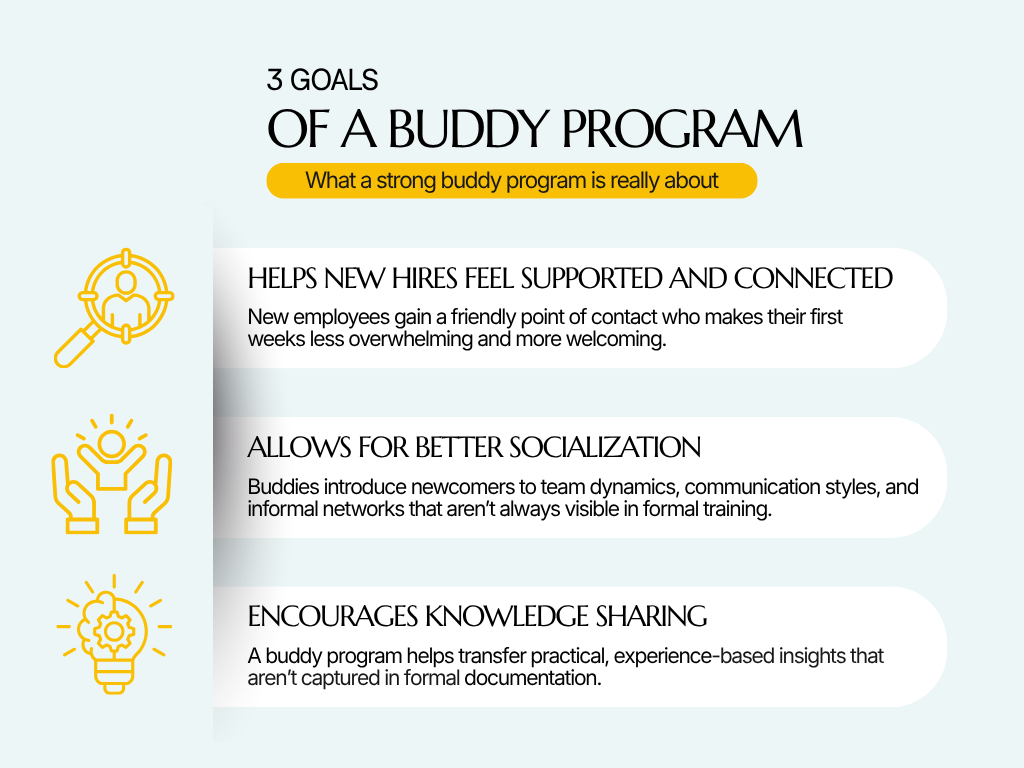 Infographic titled "3 Goals of a Buddy Program" with three sections: "Helps New Hires Feel Supported," "Allows for Better Socialization," and "Encourages Knowledge Sharing." Each section includes an icon and description highlighting support, team dynamics, and experience-based insights.
