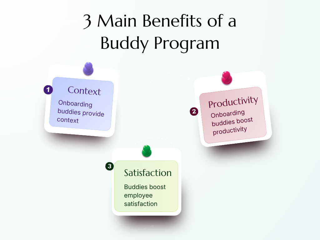 Alt text: "Graphic titled '3 Main Benefits of a Buddy Program' with three notes. Note 1: 'Context' in blue, Note 2: 'Productivity' in pink, Note 3: 'Satisfaction' in green. Each note highlights a benefit provided by onboarding buddies, emphasizing context, productivity, and employee satisfaction."