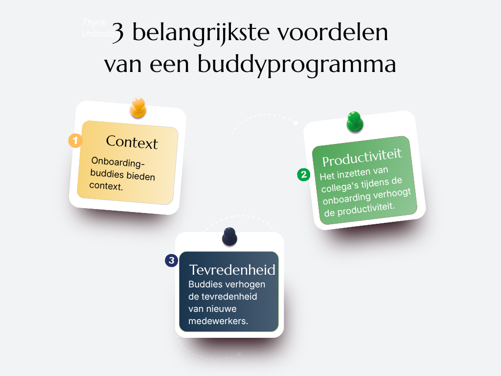 Afbeelding met de titel '3 Belangrijkste voordelen van een buddyprogramma' met drie toelichtingen. Toelichting 1: 'Context' in blauw, Toelichting 2: 'Productiviteit' in roze, Toelichting 3: 'Tevredenheid' in groen. Elke toelichting benadrukt een voordeel van het inwerken van buddy's, met de nadruk op context, productiviteit en werknemerstevredenheid."