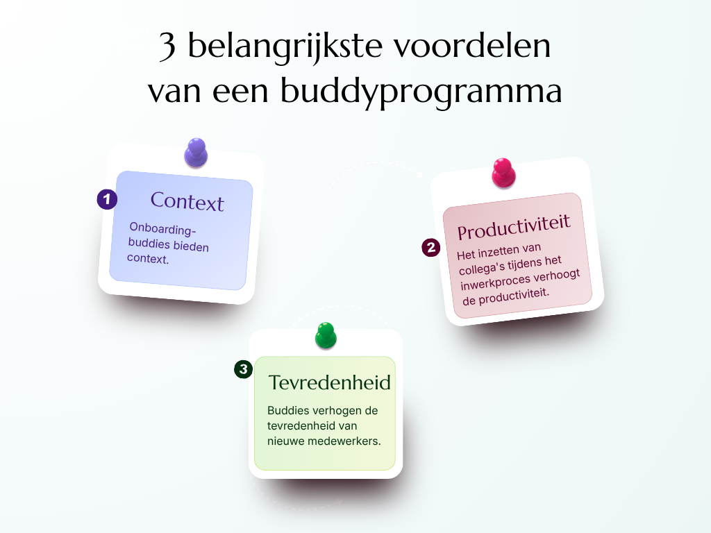 Alternatieve tekst: "Afbeelding met de titel '3 Belangrijkste voordelen van een buddyprogramma' met drie toelichtingen. Toelichting 1: 'Context' in blauw, Toelichting 2: 'Productiviteit' in roze, Toelichting 3: 'Tevredenheid' in groen. Elke toelichting benadrukt een voordeel van het inwerken van buddy's, met de nadruk op context, productiviteit en werknemerstevredenheid."