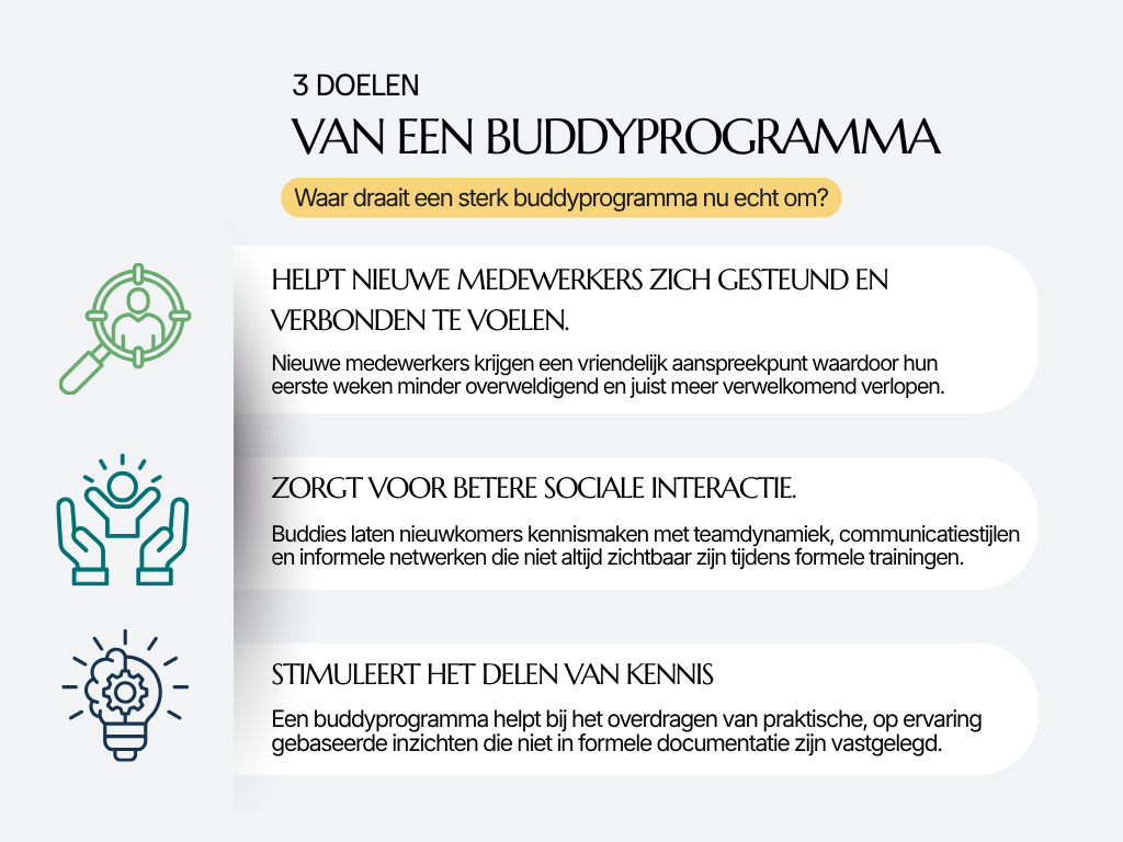 Infographic met de titel 3 doelen van een buddyprogramma met drie onderdelen: Helpt nieuwe medewerkers zich gesteund te voelen", "Bevordert betere sociale interactie" en "Stimuleert kennisdeling". Elk onderdeel bevat een pictogram en een beschrijving die de ondersteuning, teamdynamiek en ervaringsgerichte inzichten benadrukken.