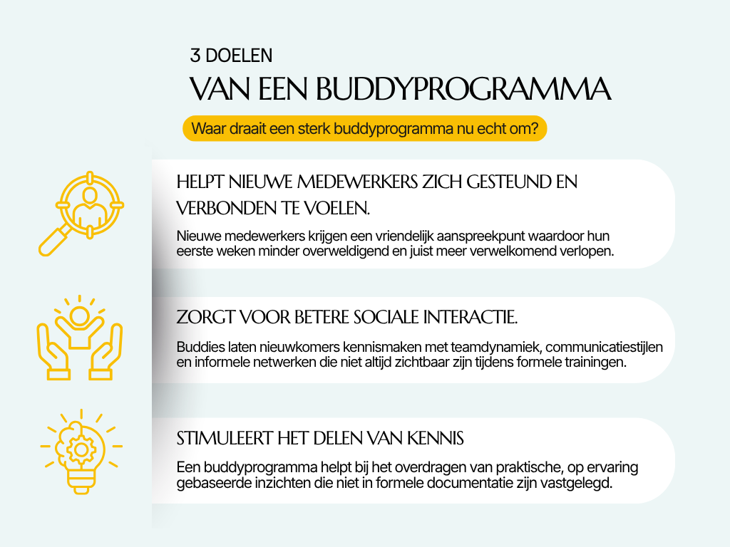 Infographic met de titel "3 doelen van een buddyprogramma" met drie onderdelen: "Helpt nieuwe medewerkers zich gesteund te voelen", "Bevordert betere sociale interactie" en "Stimuleert kennisdeling". Elk onderdeel bevat een pictogram en een beschrijving die de ondersteuning, teamdynamiek en ervaringsgerichte inzichten benadrukken.