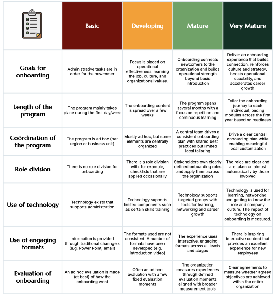 A detailed table with columns titled "Basic," "Developing," "Mature," and "Very Mature" outlines stages of onboarding across various criteria.