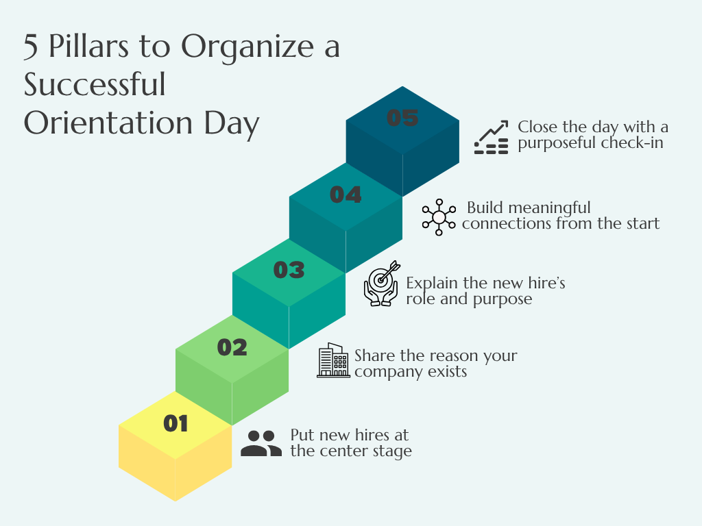 3D staircase infographic labeled "5 Pillars to Organize a Successful Orientation Day," with steps emphasizing engagement, purpose, and connection.
