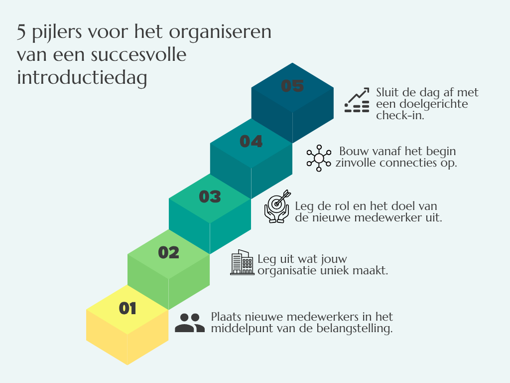 3D-infographic van een trap met het label "5 pijlers voor een succesvolle introductiedag", waarbij de treden de nadruk leggen op betrokkenheid, doelgerichtheid en verbinding.