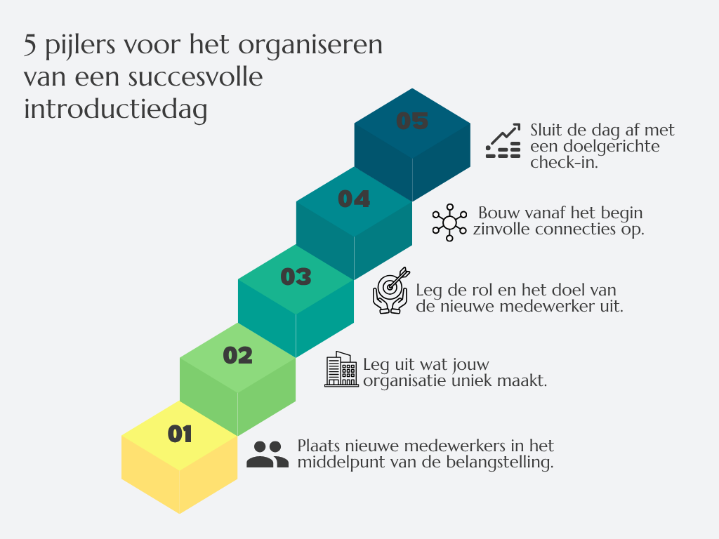 3D-infographic van een trap met het label "5 pijlers voor het organiseren van een succesvolle introductiedag", waarbij de treden de nadruk leggen op betrokkenheid, doelgerichtheid en verbinding.
