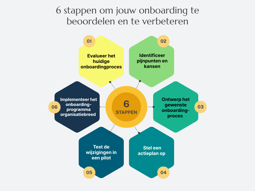 Infographic die zes stappen illustreert om het onboardingproces te verbeteren. De stappen omvatten evaluatie, het identificeren van kansen, het ontwerpen van processen, actieplanning, pilottesten en implementatie in de hele organisatie, gerangschikt in een cyclisch proces. Onderdeel van de blog: onboarding verbeteren.