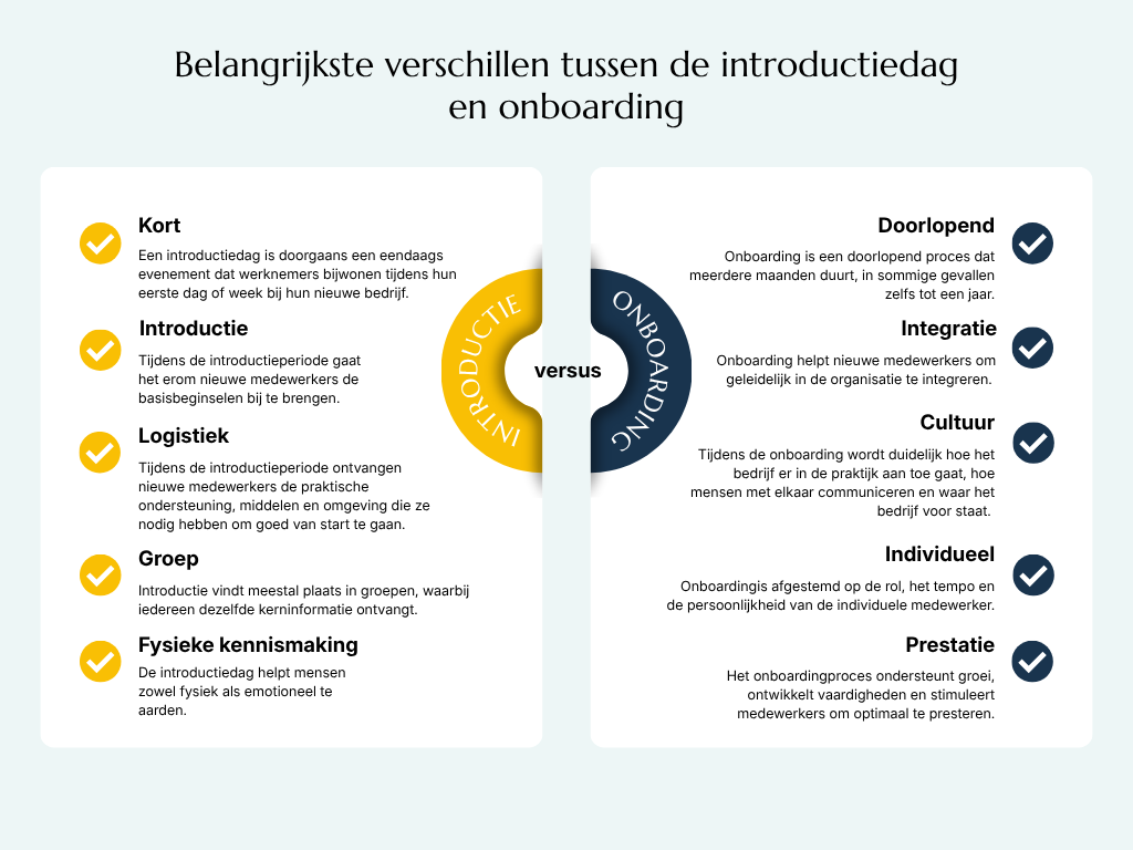 Vergelijkingsschema met de titel "Belangrijkste verschillen tussen oriëntatie en onboarding". Linkerzijde: Oriëntatie – kort, introductie, logistiek, groep, fysieke kennismaking. Rechterzijde: Onboarding – doorlopend, integratie, cultuur, individueel, prestatiegericht. De middelste cirkel geeft "versus" aan. Toon: Informatief.