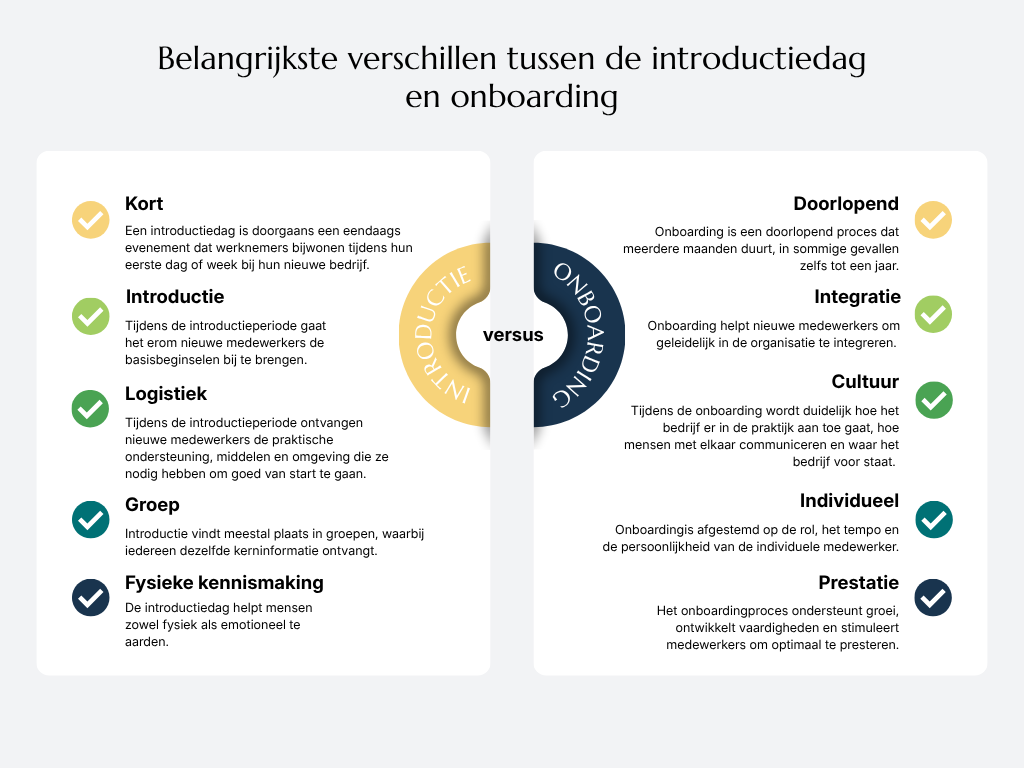 Vergelijkingsschema die de 5 belangrijkste verschillen van de introductiedag versus onboarding laat zien. Linkerzijde: Oriëntatie – kort, introductie, logistiek, groep, fysieke kennismaking. Rechterzijde: Onboarding – doorlopend, integratie, cultuur, individueel, prestatiegericht. De middelste cirkel geeft "versus" aan. Toon: Informatief.