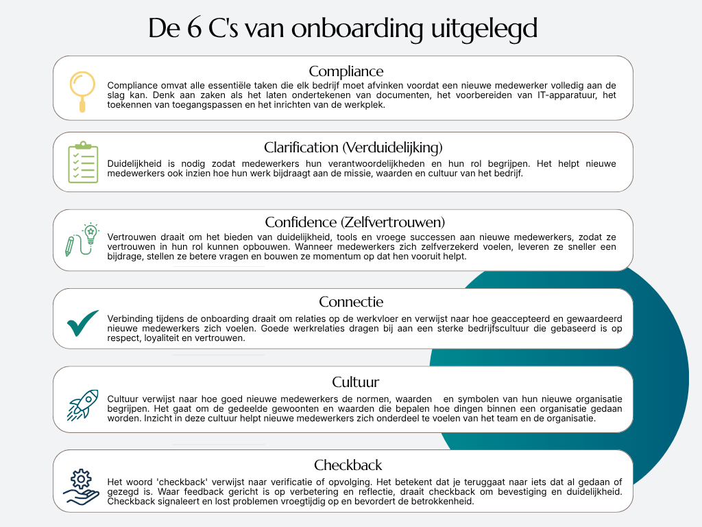 "Infographic met de titel 'De 6 C's van onboarding uitgelegd'. Deze infographic behandelt compliance, clarification, confidence, cultuur, connection en checkback, elk met een pictogram en beschrijving. De lay-out is gestructureerd en informatief, met een strak ontwerp met zwarte tekst op een witte achtergrond en gele accenten ter benadrukking."