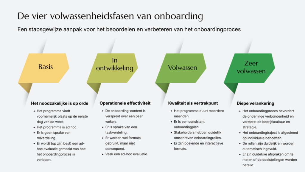 Diagram getiteld "De vier fasen van het onboardingproces" toont vier fasen: Basis, In ontwikkeling, Volwassen en Zeer volwassen. Elke fase is weergegeven in een gekleurd blok met opsommingstekens die elke fase toelichten. Het beschrijft de vier fasen van onboarding volwassenheid