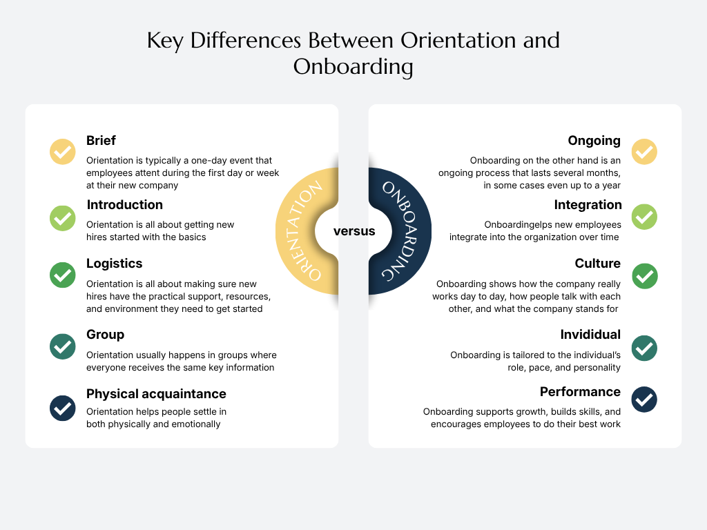 Infographic titled 5 differences between orientation and onboarding lists contrasts. Points include Brief vs. Ongoing, Introduction vs. Integration, Logistics vs. Culture, Group vs. Individual, and Acquaintance vs. Performance, highlighting varied approaches and goals.
