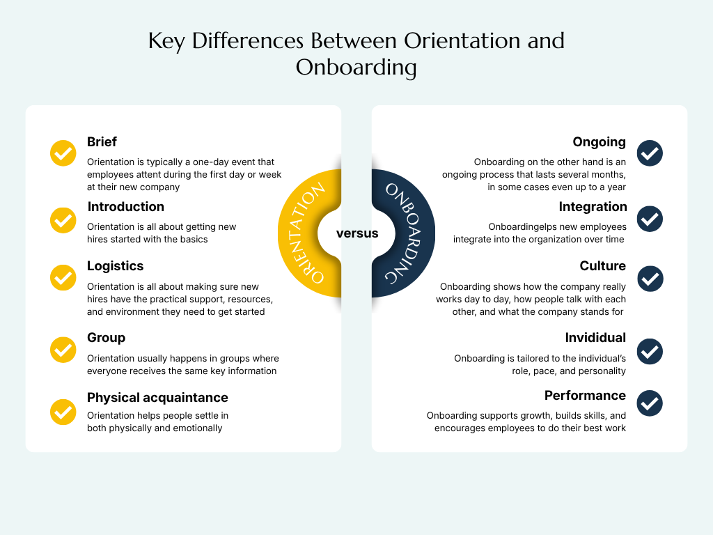 Infographic titled "5 Differences Between Orientation and Onboarding" lists contrasts. Points include Brief vs. Ongoing, Introduction vs. Integration, Logistics vs. Culture, Group vs. Individual, and Acquaintance vs. Performance, highlighting varied approaches and goals.