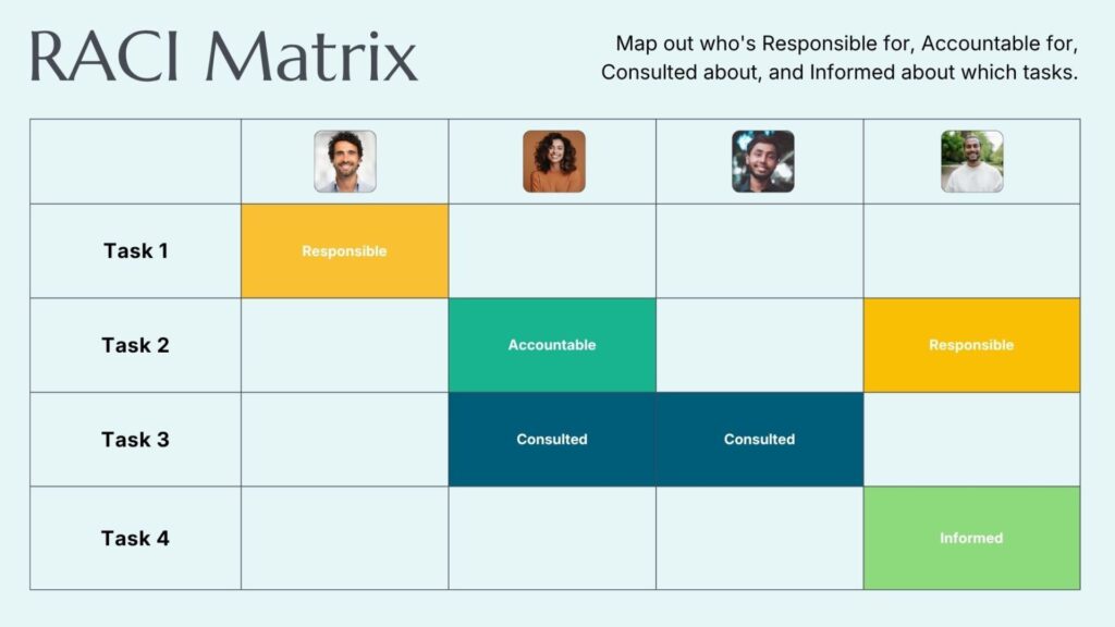 RACI Matrix table showing four tasks assigned to individuals. Tasks are labeled Responsible, Accountable, Consulted, or Informed using colored boxes.