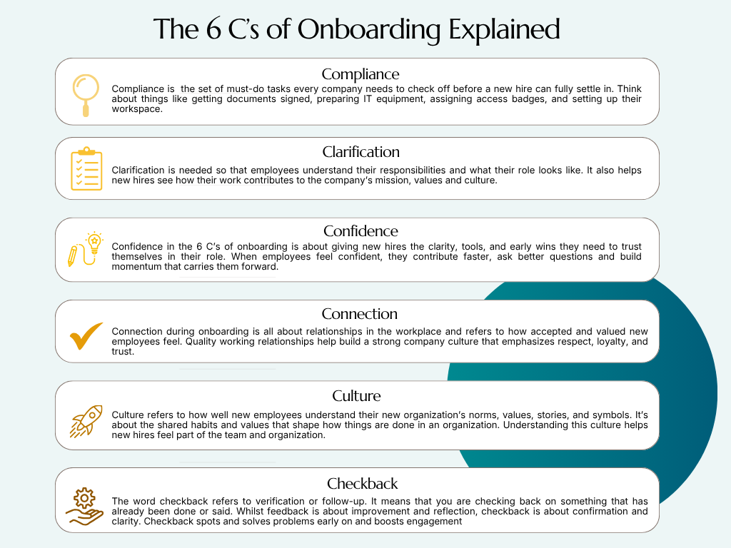 Infographic titled "The 6 C's of Onboarding Explained" with sections: Compliance, Clarification, Confidence, Connection, Culture, and Checkback. Each section includes an icon and description of its importance in onboarding, emphasizing clarity, confidence, and integration into company culture. The design is clean with black text on a white background, accented by yellow icons and a partial yellow circle.