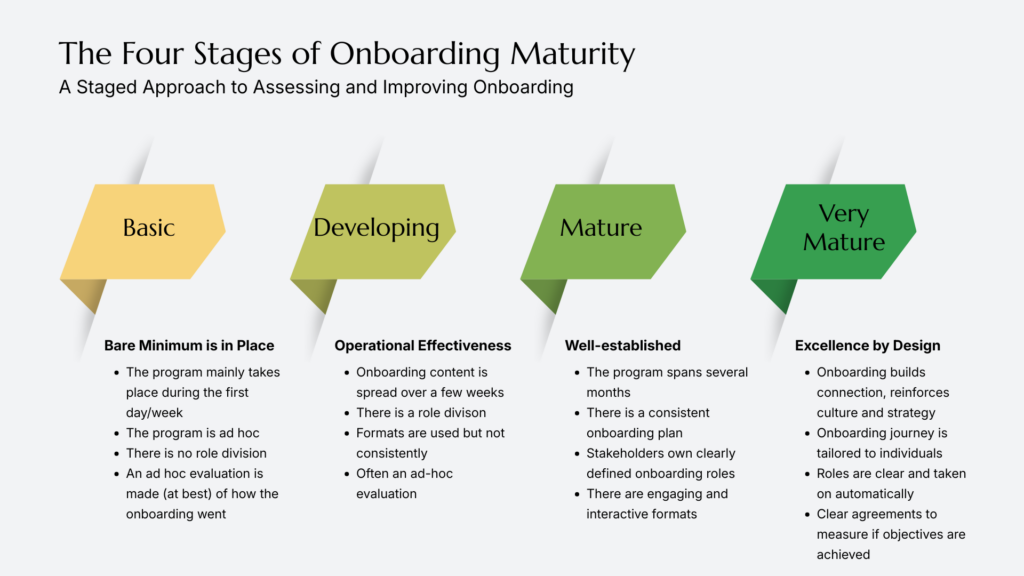 "Infographic titled 'The Four Stages of Onboarding Maturity with four stages: Basic, Developing, Mature, and Very Mature. Each stage is depicted with a green arrow and includes a description of characteristics, such as evaluation methods and onboarding consistency. The tone is informative and structured, guiding the reader through the process of improving onboarding."