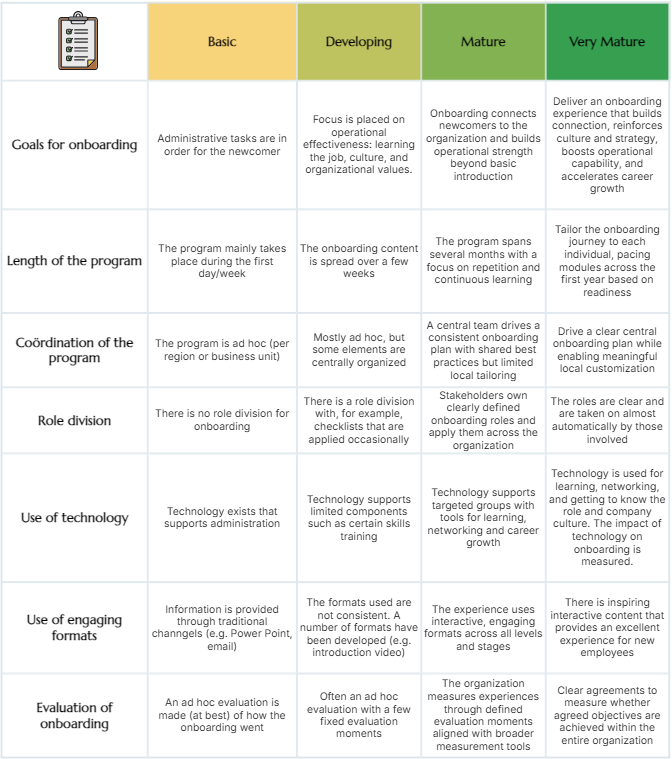 A detailed table with columns titled "Basic," "Developing," "Mature," and "Very Mature" outlines stages of onboarding across various criteria.