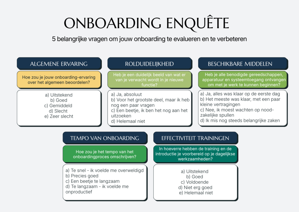 Een onboarding-enquête voor een buddyprogramma met vijf onderdelen: ervaring, rolduidelijkheid, beschikbare hulpmiddelen, onboardingtempo en effectiviteit van de training. Elk onderdeel bevat meerkeuzevragen.