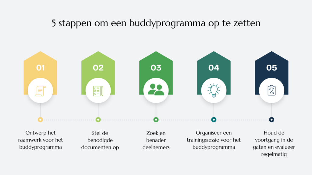 Infographic met de titel "5 stappen om een buddyprogramma voor onboarding op te zetten." Bevat vijf kleurrijke, genummerde huisvormige pictogrammen met bijbehorende tekst die elke stap beschrijft.