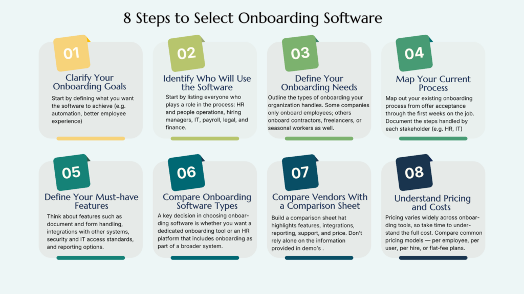 A guide titled "8 Steps to Select Onboarding Software" features eight numbered steps in a grid. Each step has a title and brief description. Steps include clarifying goals, identifying users, defining needs, mapping processes, defining features, comparing types, comparing vendors with a comparison sheet, and understanding pricing.