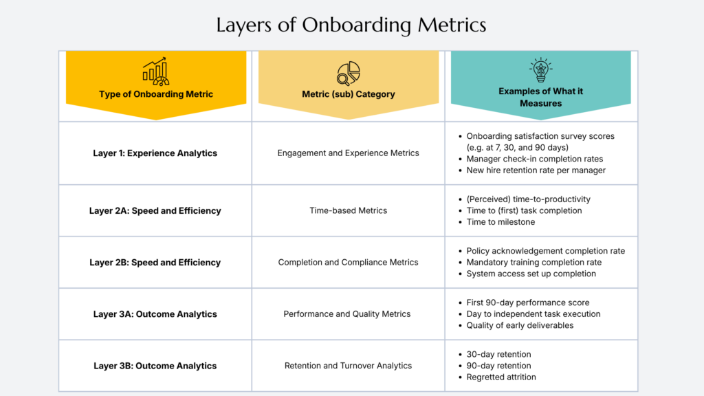 A table titled "Layers of Onboarding Metrics" with three columns: Type, Metric Category, and Examples. Layers include Experience Analytics and Outcome Analytics.