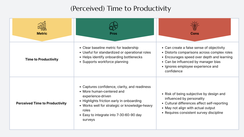 The image is a table comparing the onboarding metrics "Time to Productivity" and "Perceived Time to Productivity" metrics. Columns show pros and cons. The yellow "Metric" and green "Pros" sections highlight benefits like identifying bottlenecks, while the red "Cons" section notes pitfalls like false objectivity and inconsistent reporting.