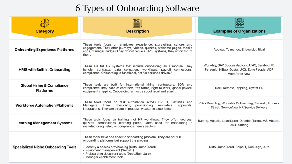 "Chart titled '6 Types of Onboarding Software' with three columns: Category, Description, and Examples of Organizations. Categories include: Onboarding Experience Platforms, HRIS with Built-in Onboarding, Global Hiring & Compliance Platforms, Workforce Automation Platforms, Learning Management Systems, and Specialized Niche Onboarding Tools.