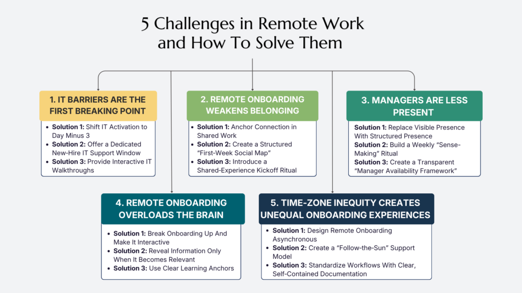 A flow chart titled "5 Challenges in Remote Work and How To Solve Them" outlines five common obstacles to remote onboarding—ranging from IT barriers to time-zone inequality—and lists three actionable solutions for each.