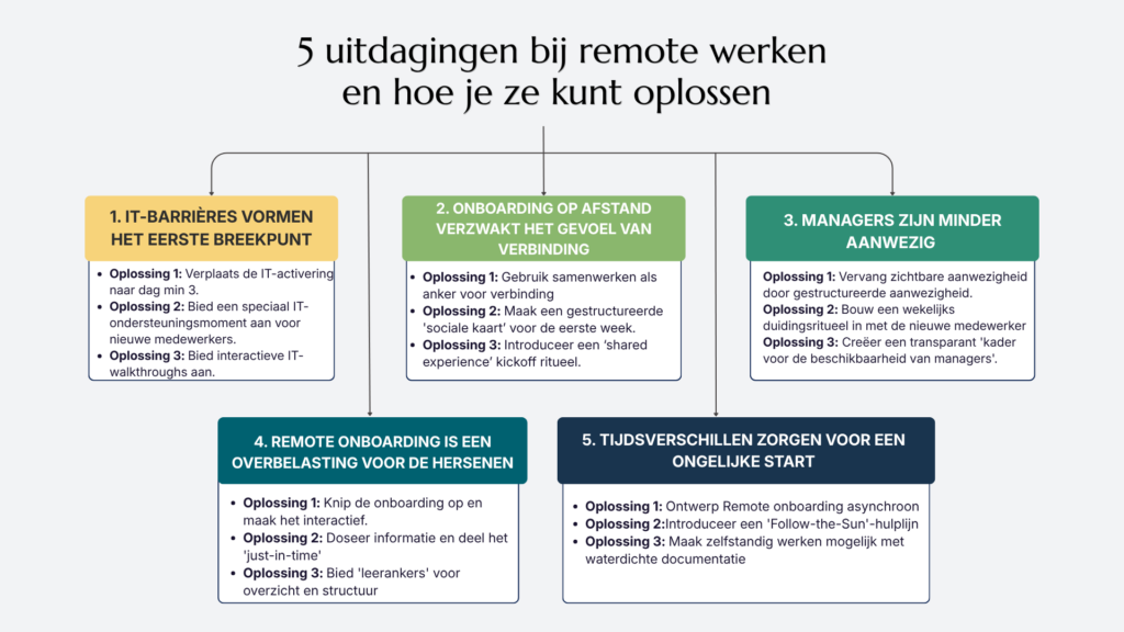 Een stroomschema met de titel "5 uitdagingen bij remote werken en hoe je ze kunt oplossen", waarin vijf specifieke uitdagingen en hun bijbehorende oplossingen overzichtelijk in gekleurde blokken zijn weergegeven.