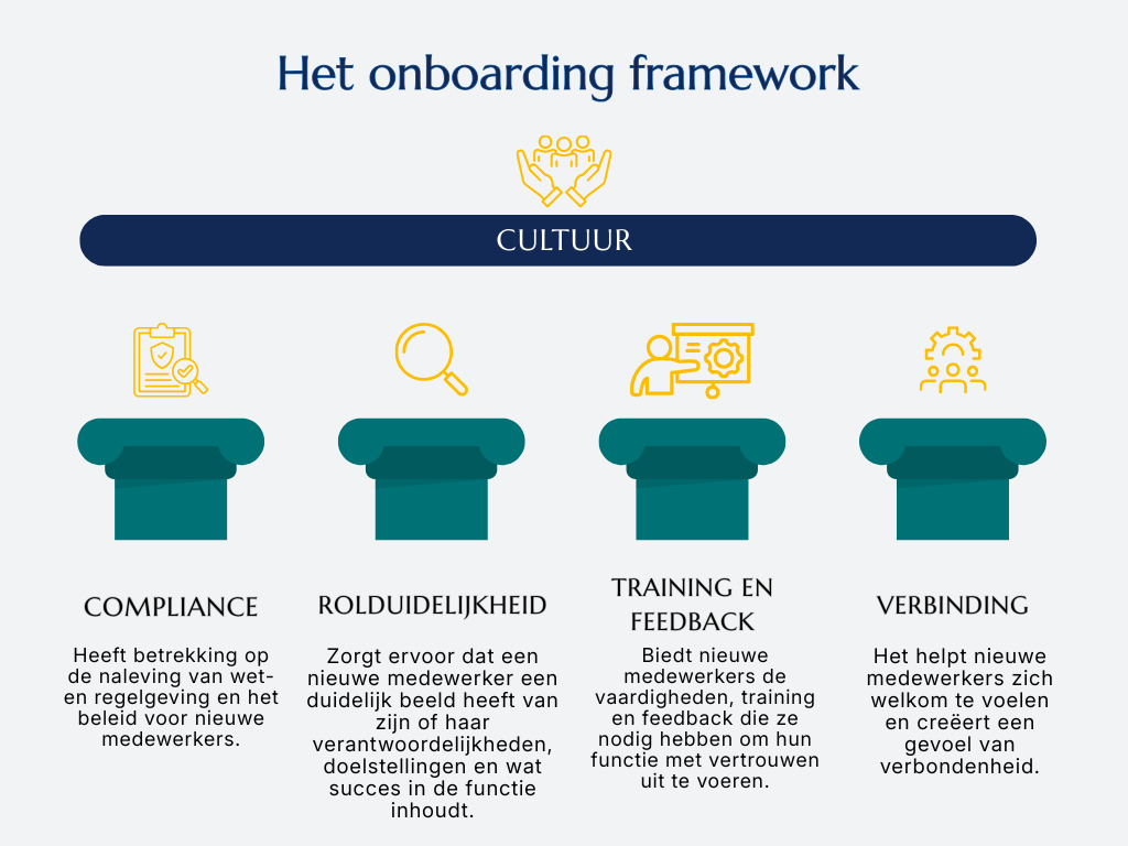 Een afbeelding van het onboarding framework met daarin vijf elementen: cultuur, compliance, rolduidelijkheid, training en feedback en verbinding.
