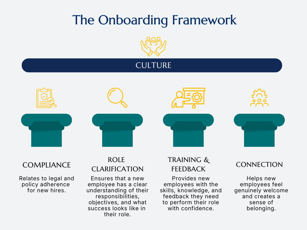 Image showing an onboarding framework with 5 pillars, namely culture, compliance, role clarification, training and feedback, and connection.