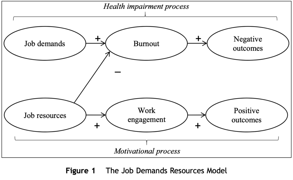 job-demands resources model as part of the blog The Psychology of Great onboarding.