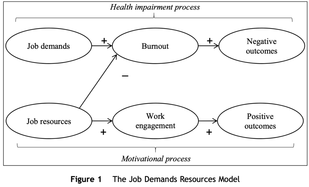 Onboarding psychology framework balancing demands and resources.