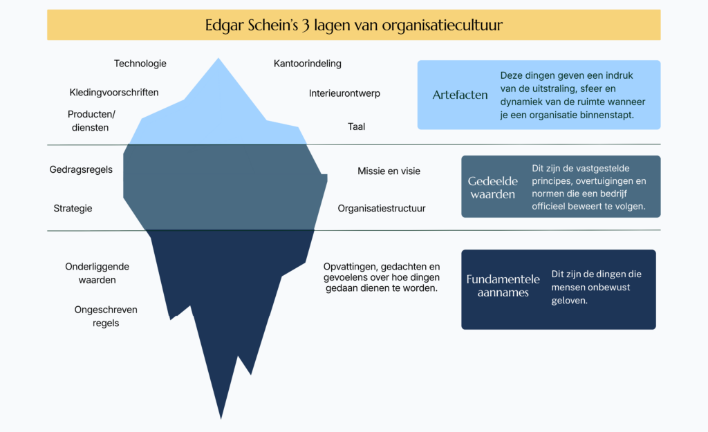 Infographic met een afbeelding van een ijsberg opgebouwd uit drie lagen. Elke laag vertegenwoordigt een deel van de bedrijfscultuur, namelijk artefacten, gedeelde waarden en fundamentele aannames. Dit model is bedacht door Edgar Schein.