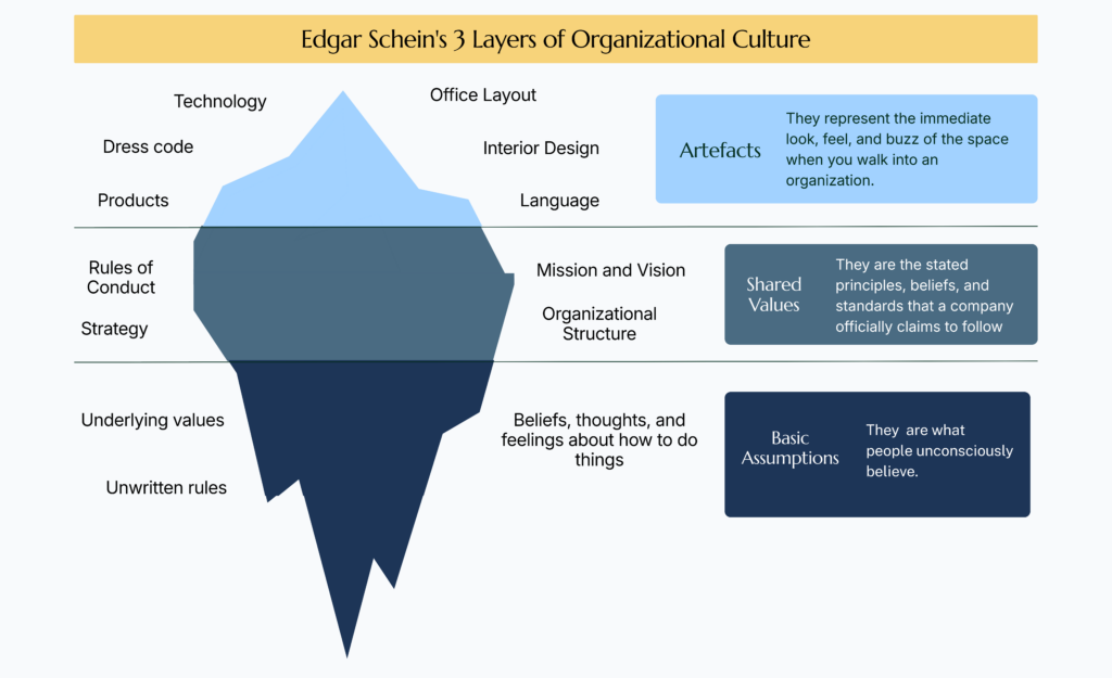 The infographic titled 3 Layers of Organizational Culture uses an iceberg diagram to illustrate Edgar Schein's model, dividing company culture into 3 layers, visible "Artefacts" at the sunlit tip, submerged "Shared Values" in the middle, and deep "Basic Assumptions" at the underwater base.