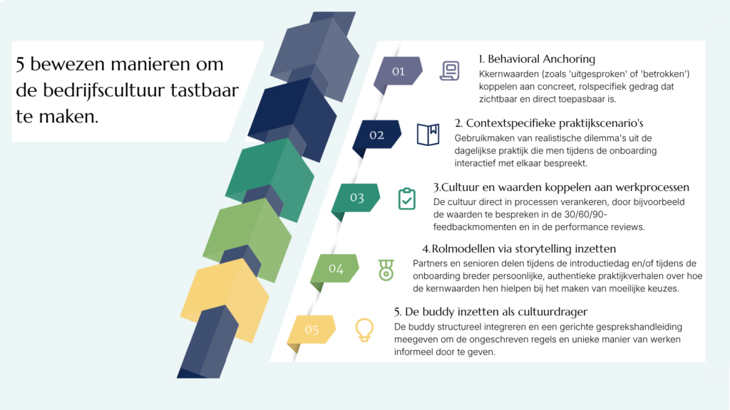 Infographic met 5 bewezen manieren om cultuur tijdens onboarding zichtbaar te maken. De 5 manieren zijn behavioral anchoring, contextspecifieke praktijkscenario's, cultuur en waarden koppelen aan werkprocessen, rolmodellen via storytelling inzetten, de buddy inzetten als cultuurdrager