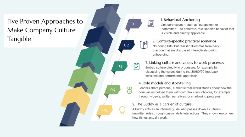 Infographic displaying five proven approaches to make company culture during onboarding tangible. The five methods are behavioral anchoring, context-specific practical scenario's, linking culture and values to work processes, use role models for storytelling, and use the buddy as a carrier of culture