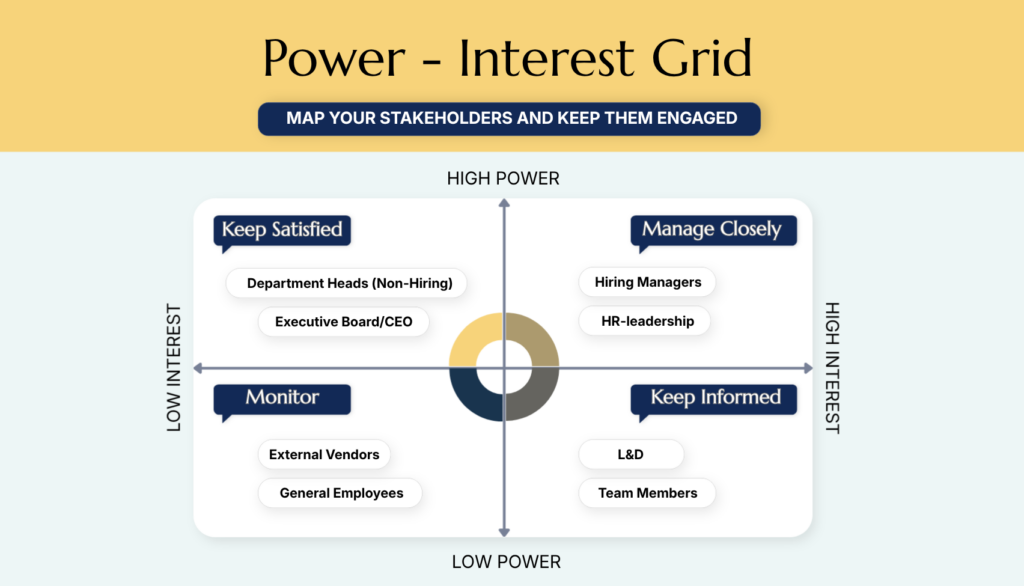 Afbeelding van een Power-Interest Grid in de context van een onboarding project, dat fungeert als essentieel hulpmiddel voor stakeholdermanagement. Het diagram is verdeeld in vier kwadranten en toont de verschillende belanghebbenden in een organisatie (zoals hiring managers, HR-leiders, de CEO en teamleden) geplot op basis van hun niveau van macht en interesse, om te bepalen hoe ze moeten worden benaderd. De kwadranten zijn: 'Keep Satisfied' (linksboven), 'Manage Closely' (rechtsboven), 'Monitor' (linksonder) en 'Keep Informed' (rechtsonder). De koptekst luidt: "Map your stakeholders and keep them engaged".