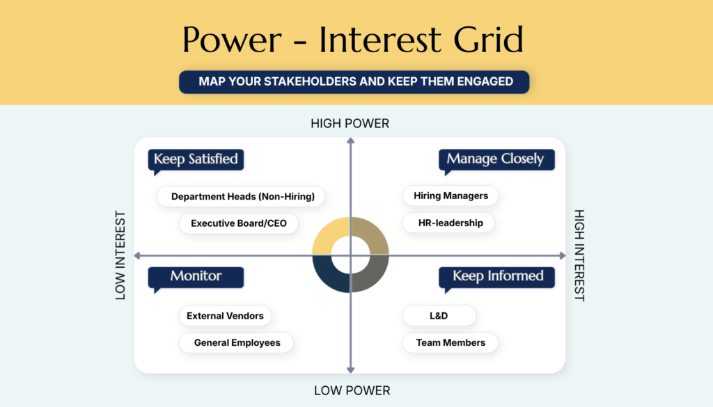 An infographic showing a power-interest grid with four segments: Keep satisfied, manage closely, monitor, and keep informed. Part of the blog Onboarding Projects: The Art of Stakeholder Management